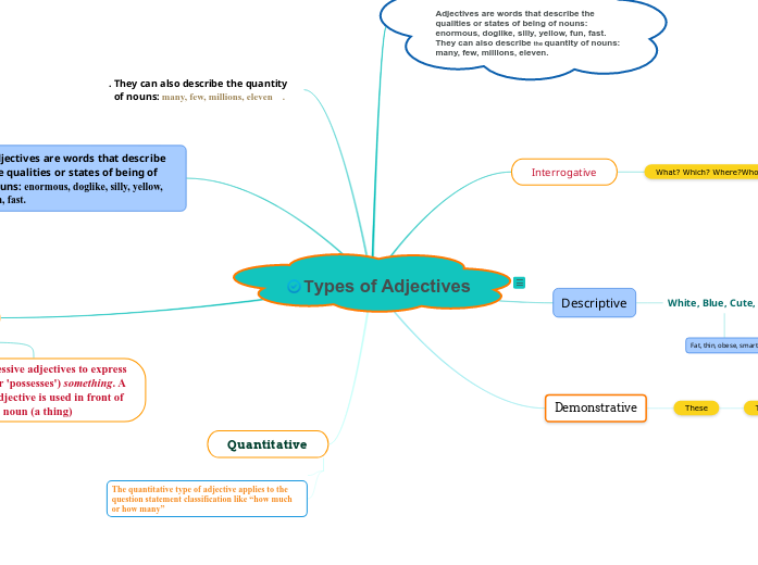 Types of Adjectives Mind Map